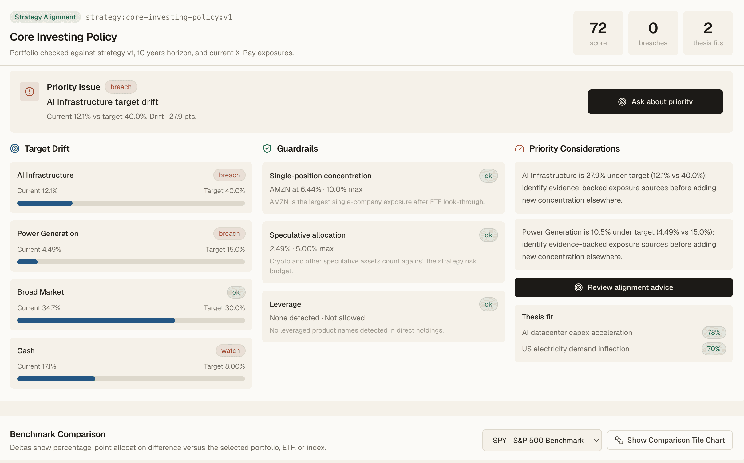 Northbound strategy alignment dashboard showing target drift, guardrails, priorities, and thesis fit